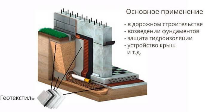 Геотекстиль относится к категории современных и универсальных материалов, а его применение не потребует специальных навыков или профессиональных инструментов