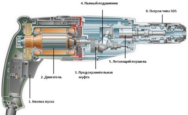 Конструктивные особенности перфоратора зависят от фирмы-производителя и функциональных характеристик