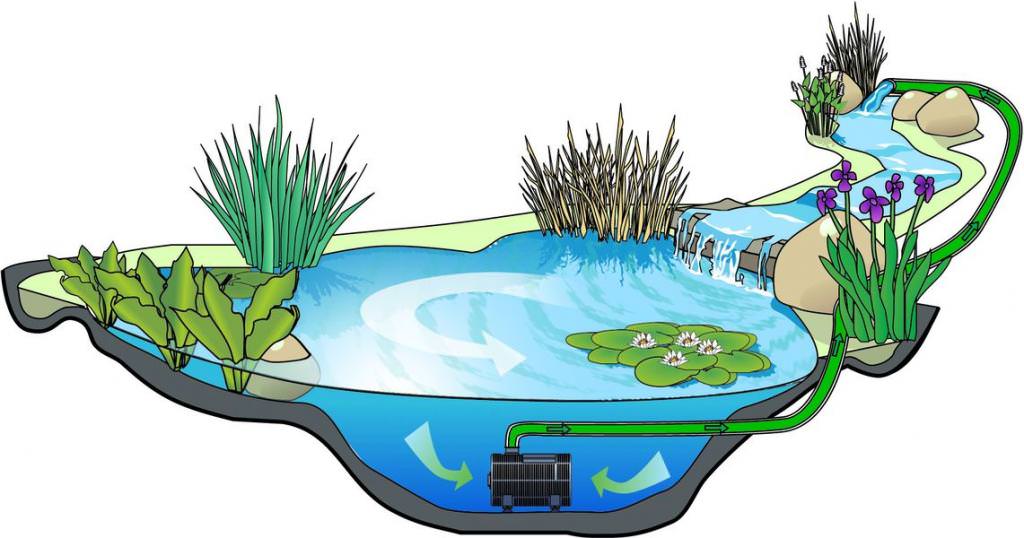 Для водопада на дне нужно установить фильтр и подвести гибкие трубки, подсоединяемые к помпе, предварительно расположенной в месте обустройства водопада