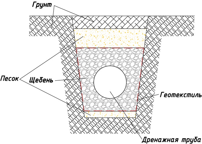 Перед установкой выполняется разработка схемы обустройства дренажной системы