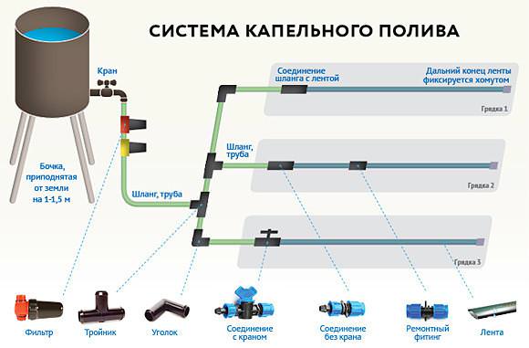 Система полива капельным путём представляет собой разветвлённую сеть трубопроводов со специальными водовыпусками – капельницами