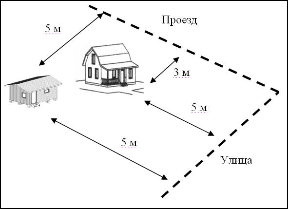 Все постройки на дачном участке должны быть размещены с учетом действующих законодательных норм и правил