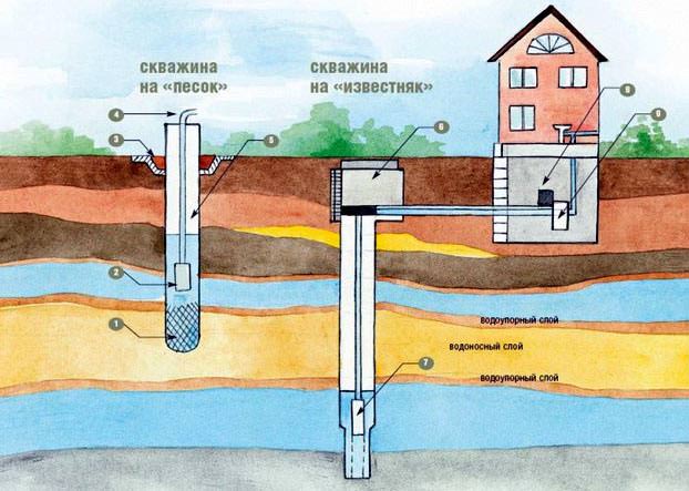 На первоначальном этапе определяется уровень залегания грунтовой воды