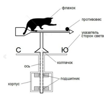 Флюгер состоит из нескольких основных элементов