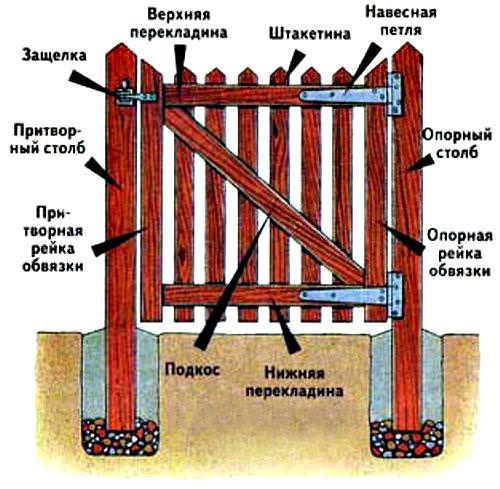 Подробная схема стандартной дачной калитки