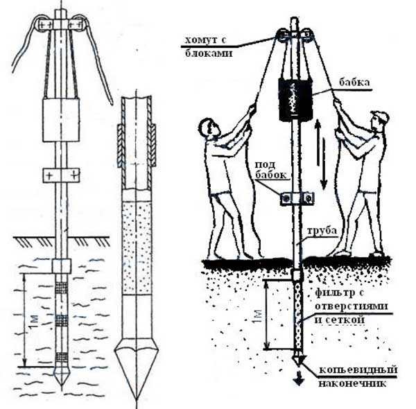Способ забивки абиссинского колодца с помощью штанги достаточно прост