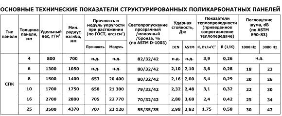 Данная таблица поможет вам правильно ориентироваться в большинстве характеристик сотового поликарбоната