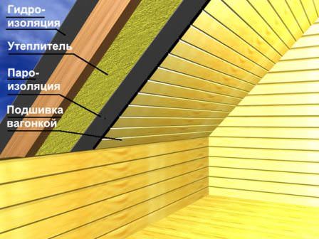 Схема утепления чердачного помещения и утепления кровли в частности