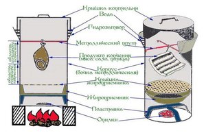  Коптильня из бочки своими руками