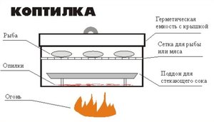 Изготовление коптильни своими руками