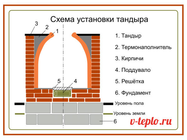 Как построить тандыр правильно