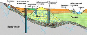 Бурение скважины своими силами